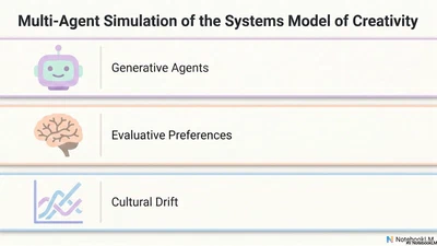Multi-Agent Simulation of the Systems Model of Creativity featured image