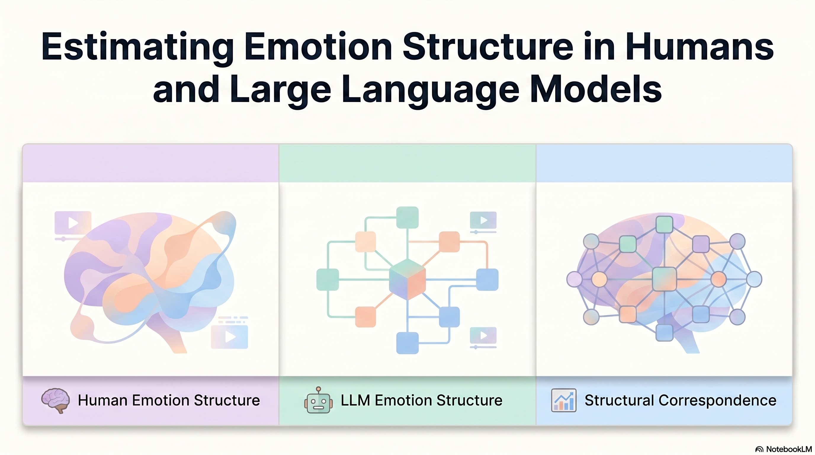 Estimating Emotion Structure in Humans and Large Language Models ...
